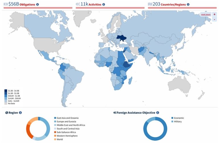 Which countries get the most money from the United States?