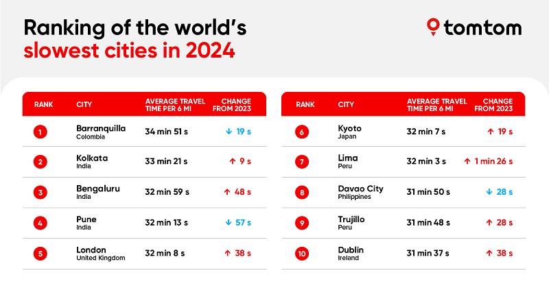 The world’s slowest cities in 2024