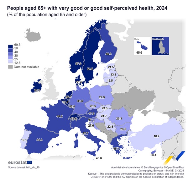 EU: 40% of people aged 65+ consider themselves healthy